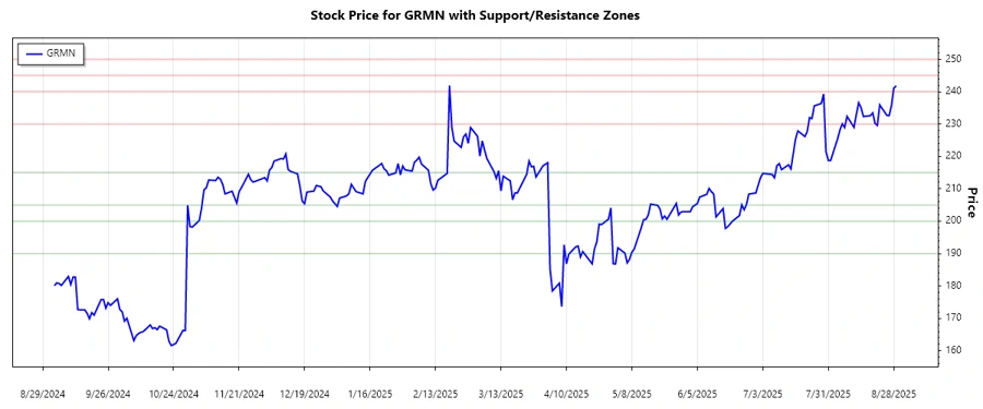Support and Resistance Chart