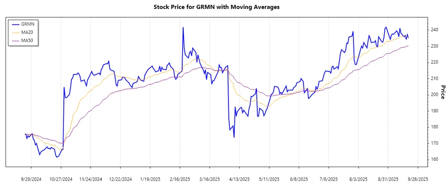 Garmin Stock Trend Chart