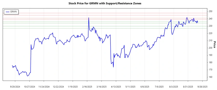 Garmin Support and Resistance Chart