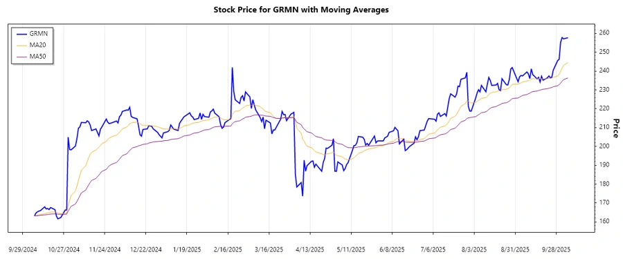 Garmin Ltd. Stock Chart with Trends