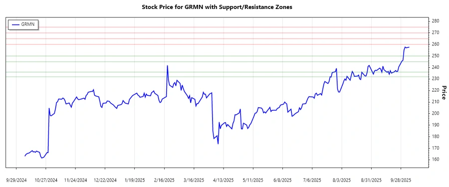 Garmin Ltd. Support and Resistance Levels