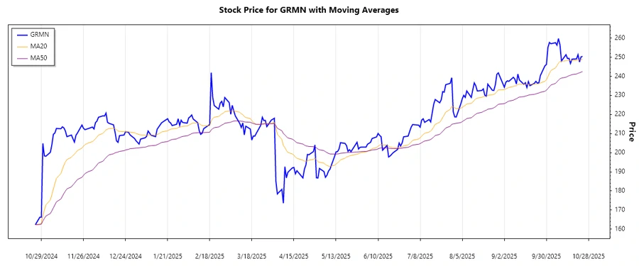 Garmin Ltd. Stock Trend Analysis