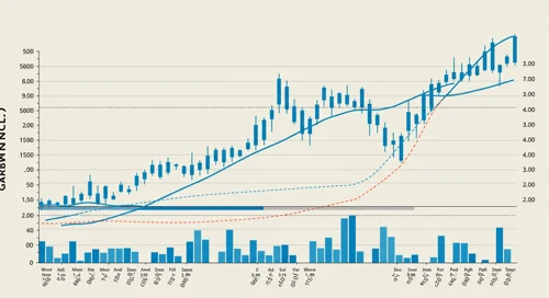 GRMN: Trend with Support and Resistance Levels - Garmin Ltd