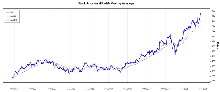 Stock Price Chart