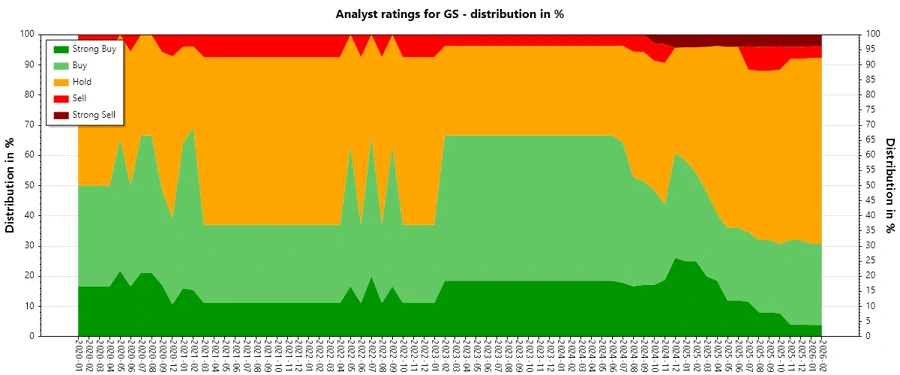 Analyst Ratings History Chart