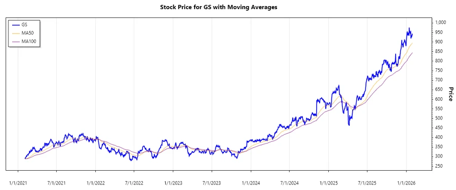 GS Stock Chart