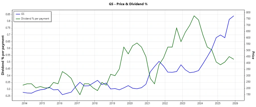 GS Dividend History Chart - responsive image