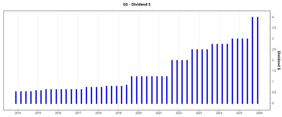 GS Dividend Growth Chart - responsive image