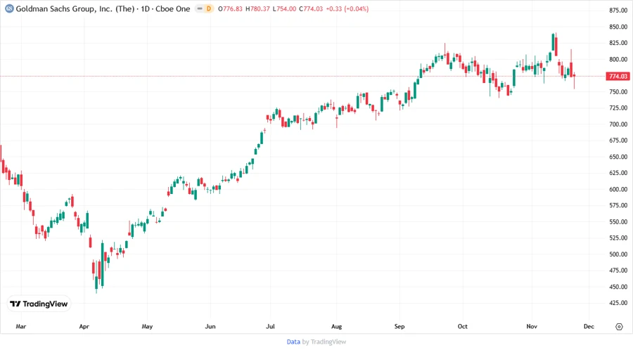 GS Stock Price Development Chart - responsive image
