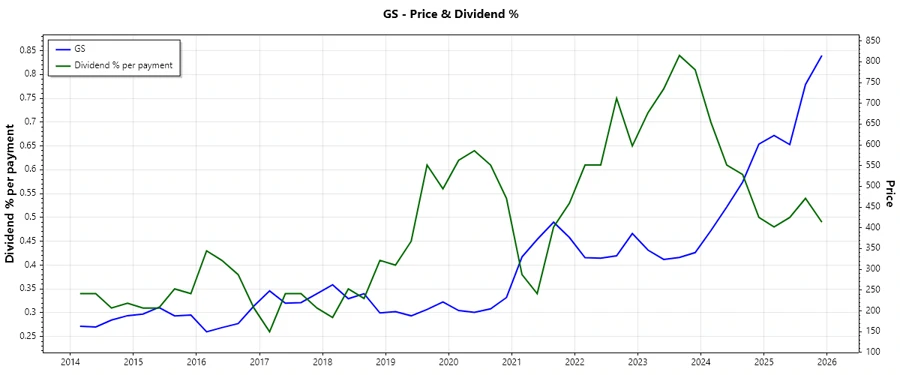 Stock Chart Overview