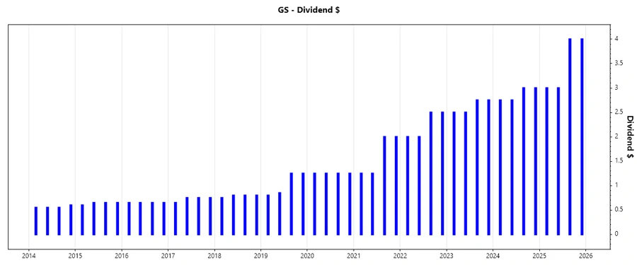 Dividend Growth Chart
