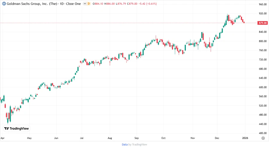 Price Development Chart