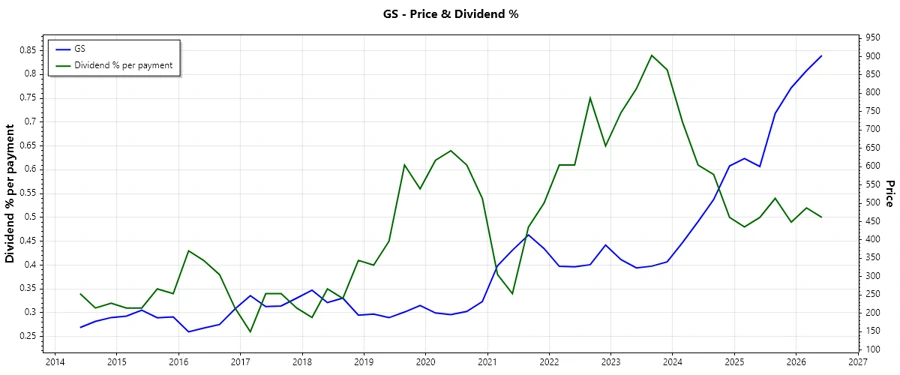 Dividend History Chart