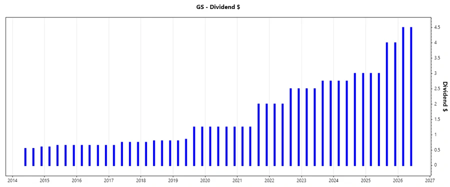Dividend Growth Chart