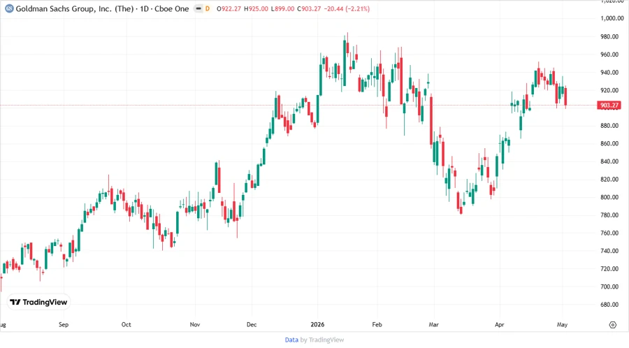 Price Development Chart