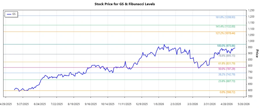 Goldman Sachs Stock Chart