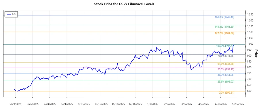 Goldman Sachs Stock Chart
