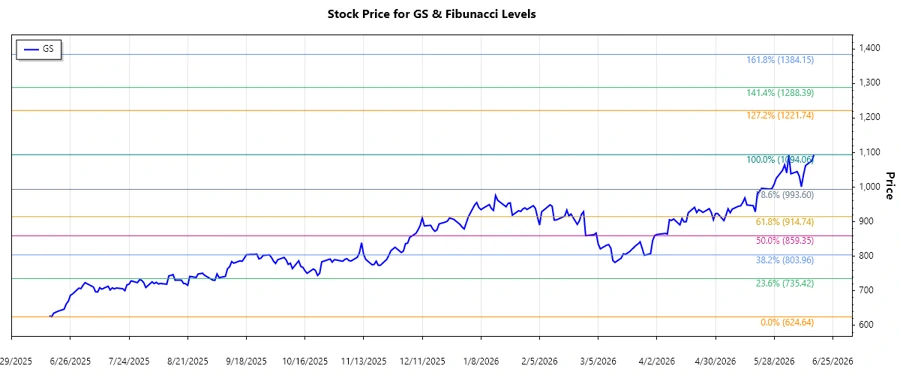 Goldman Sachs Stock Chart