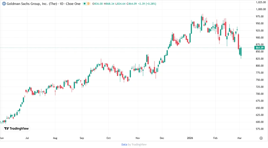 Stock chart of Goldman Sachs