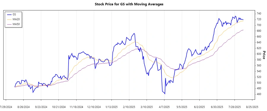 Stock Chart Trend - Goldman Sachs