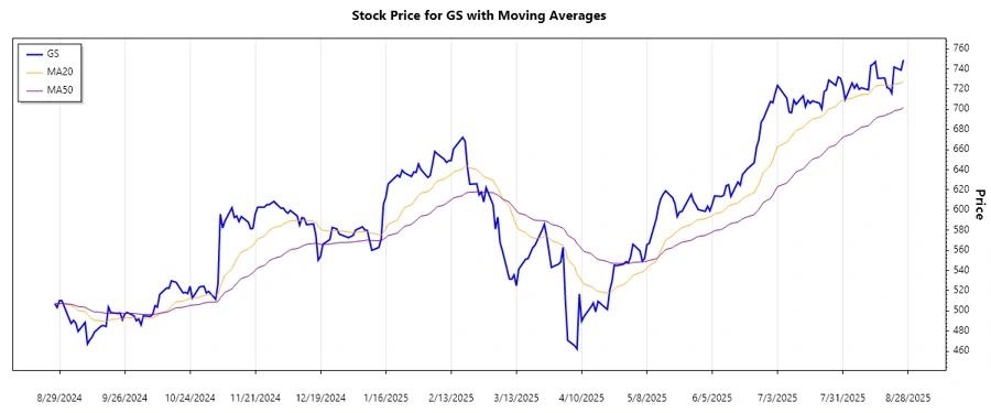 Stock chart for GS trend analysis