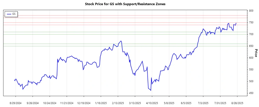 Stock chart for GS support and resistance zones analysis