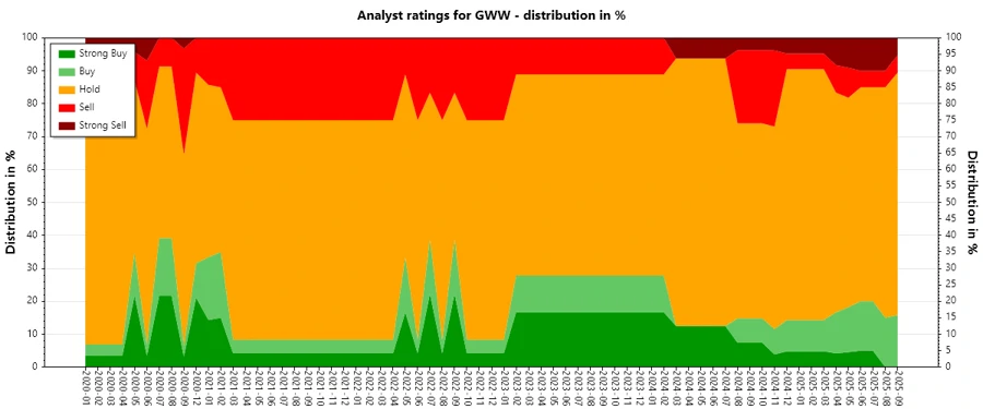 Analyst Ratings History of W.W. Grainger, Inc.