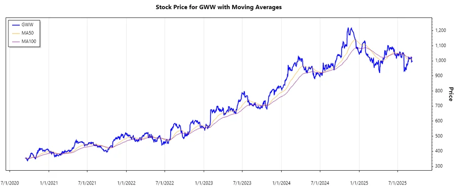 Stock Chart of W.W. Grainger, Inc.