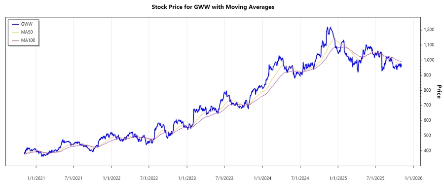 Stock Chart of W.W. Grainger, Inc.