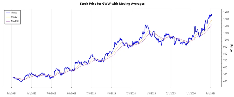 W.W. Grainger Stock Chart