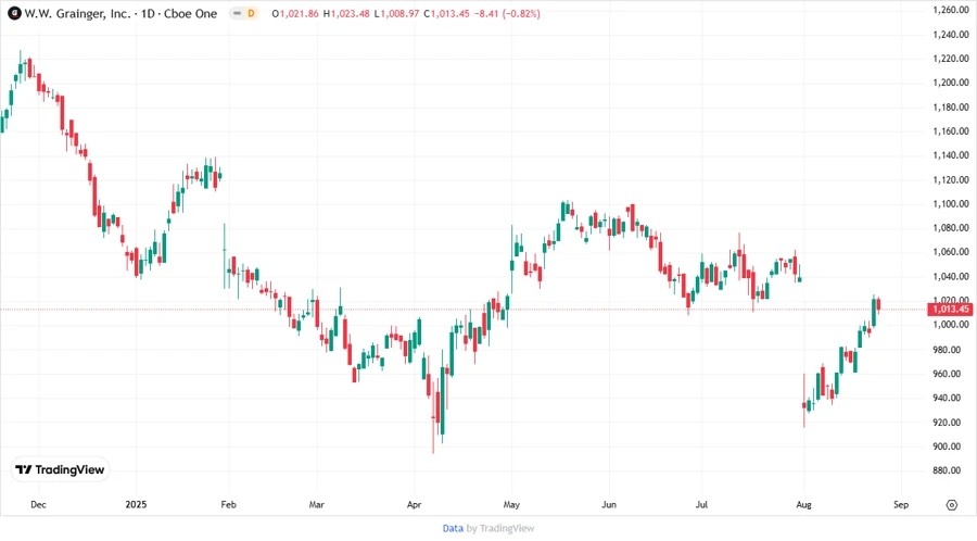 Stock Price Development Chart (responsive)