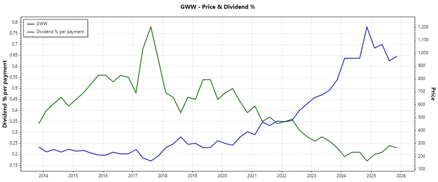 Dividend History Chart