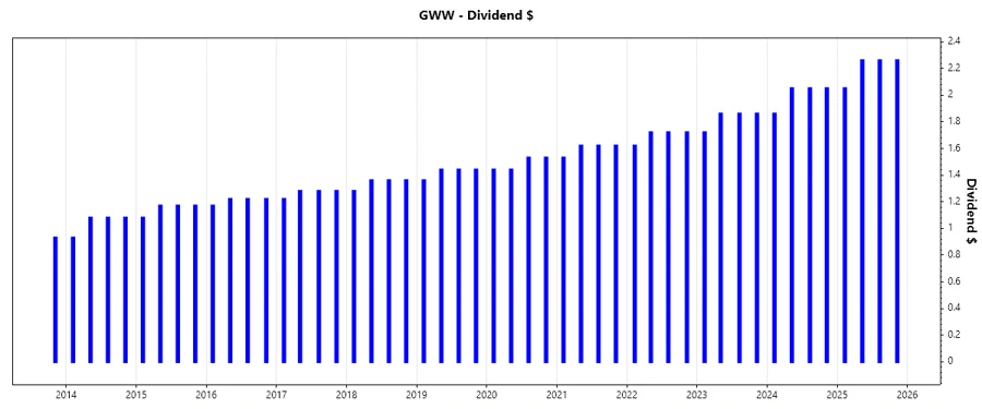 Dividend Growth Chart