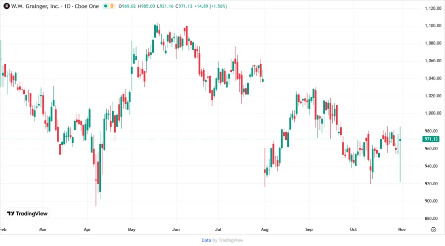 Stock Price Development