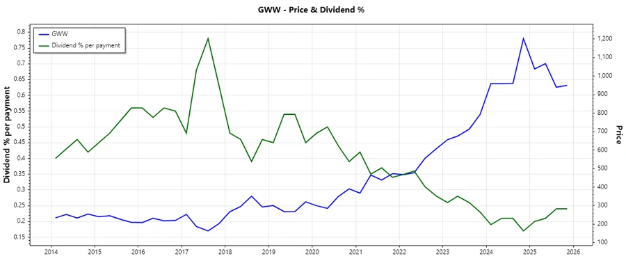 Dividend Growth Chart