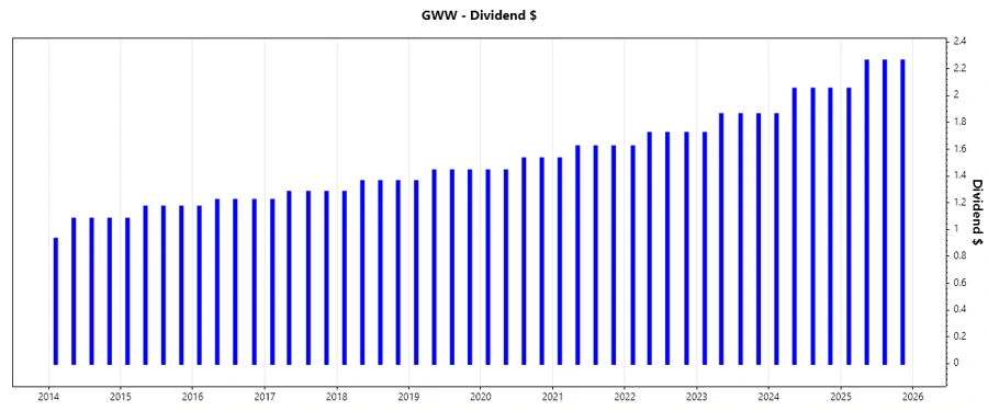 Dividend Growth Rate Chart
