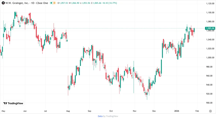 Price Development Chart