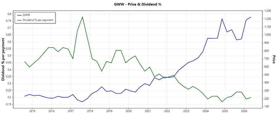 Stock Price and Dividend History