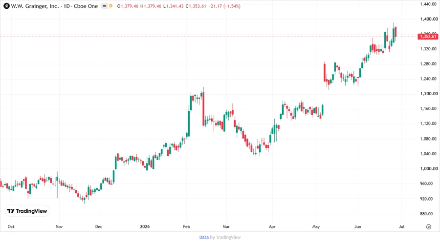 Price Development Chart