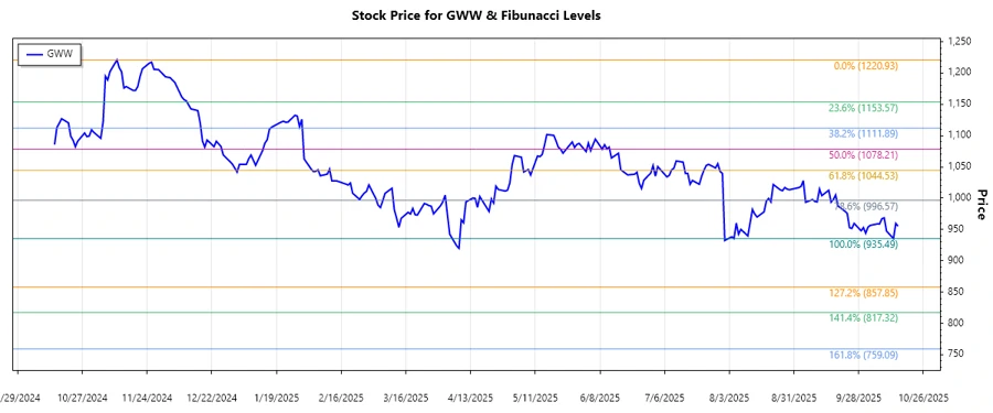 Stock chart of W.W. Grainger, Inc.