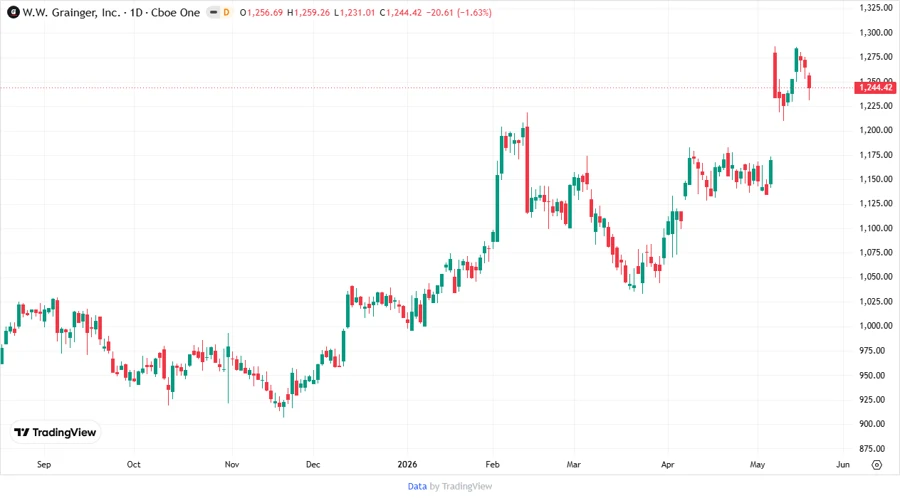 Stock Chart