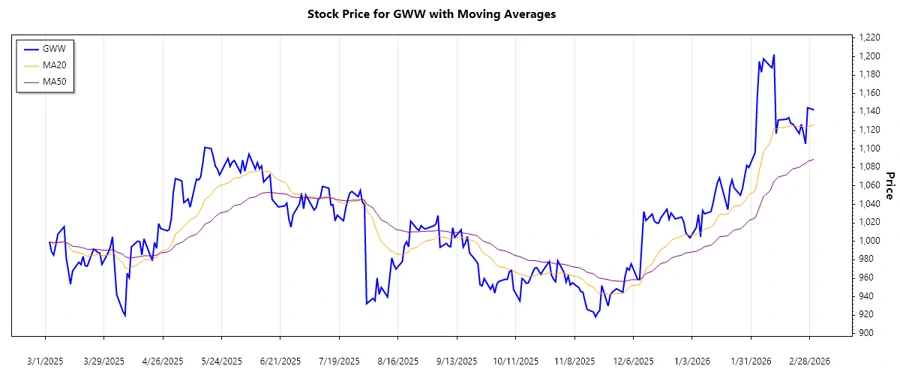 GWW Stock Trend Chart
