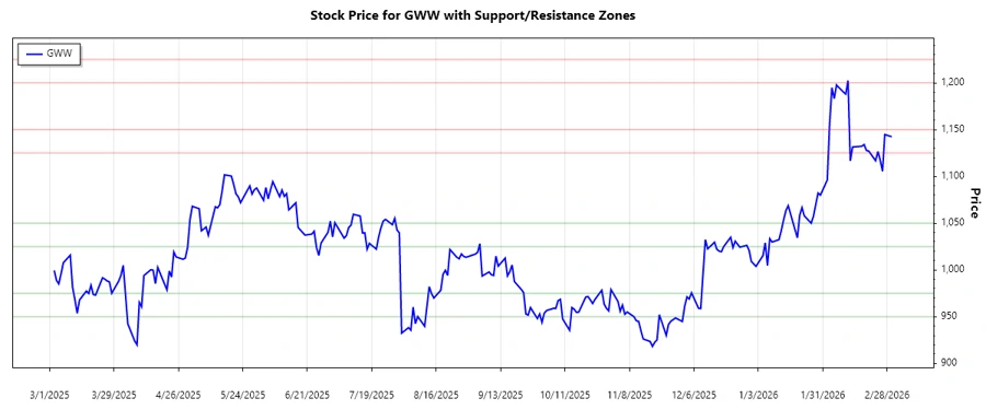 GWW Support & Resistance Chart