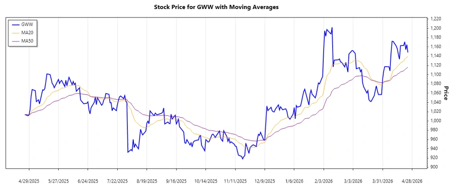 Stock Trend Chart - W.W. Grainger, Inc.