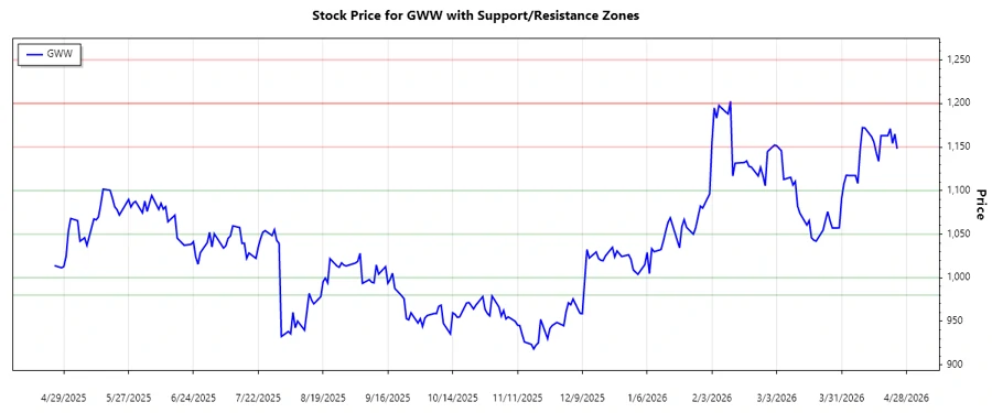 Support and Resistance Chart - W.W. Grainger, Inc.