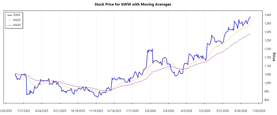 Stock chart