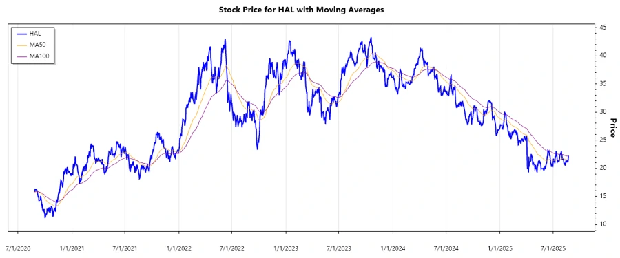 Stock Performance Chart