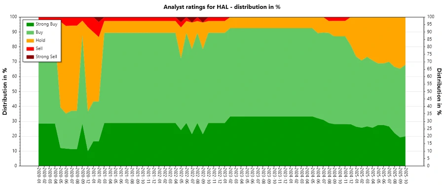 Analyst Ratings History of Halliburton Company