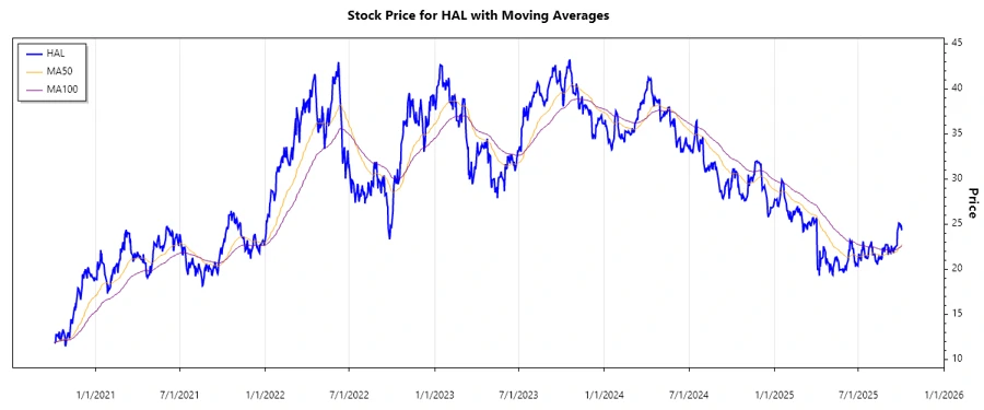 Halliburton Stock Price Chart