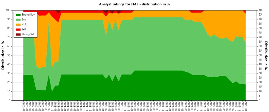 Analyst Ratings History - Halliburton